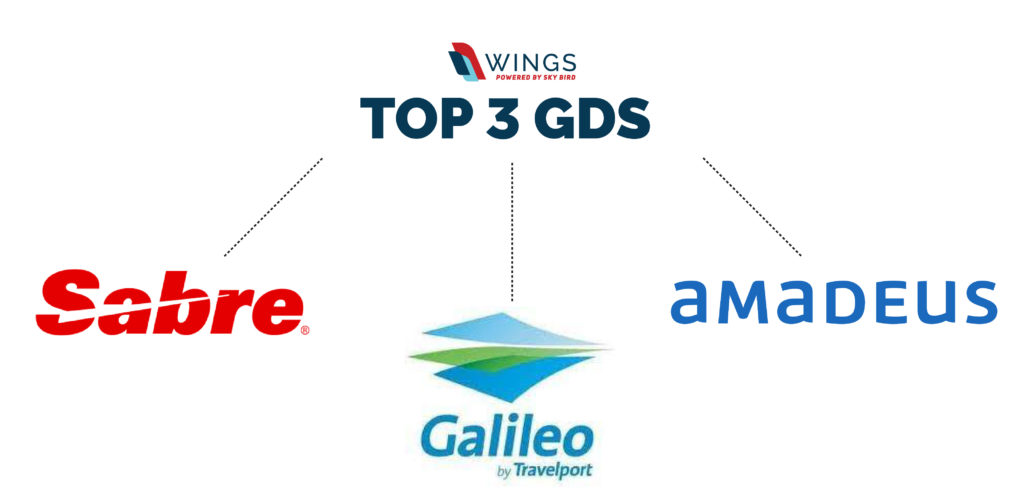 Featured in Sky Bird Travel Global Distribution System (GDS) Guide," this image shows the three main GDS.